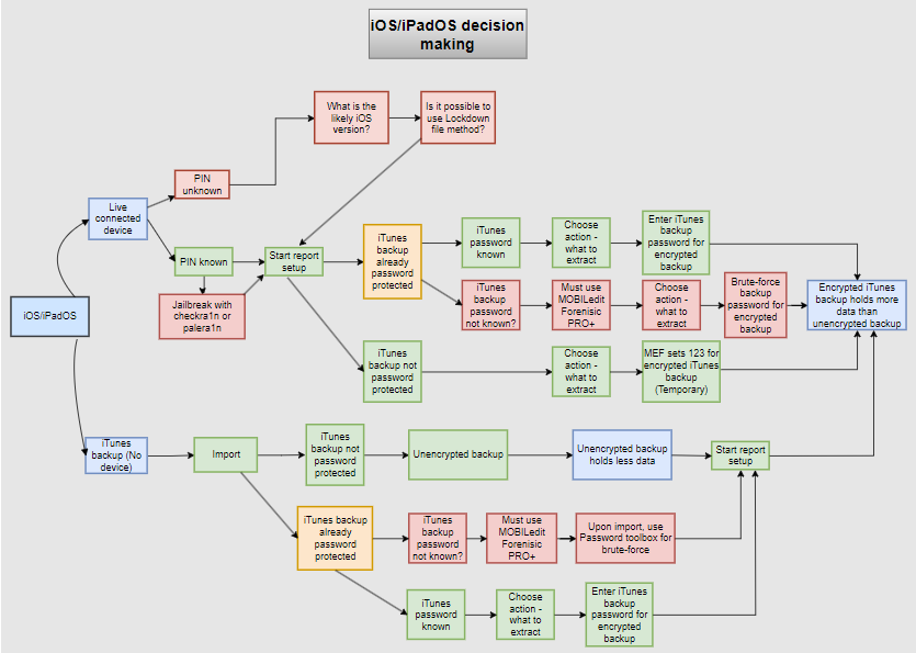 iOS decision making.png